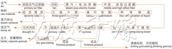 ZLPG系列中藥浸膏噴霧干燥機(jī)結(jié)構(gòu)示意圖