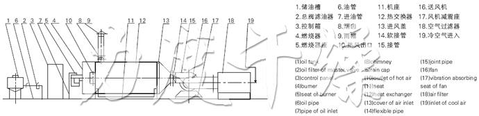 RLY系列燃油熱風爐流程圖